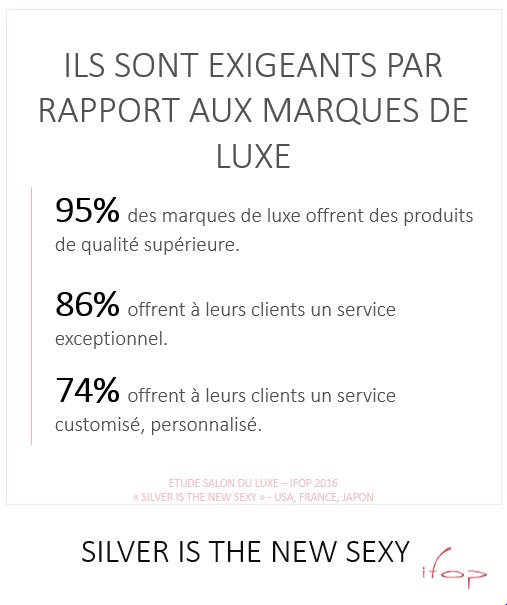 IfopLuxury's tweet photo. Pour les #NewSilver, 95% des marques de luxe offrent des produits "de qualité supérieure" - Silver is the new sexy. https://t.co/DEOMQUoNn0