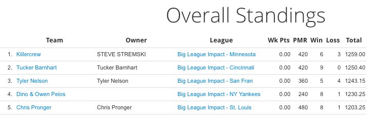BigLeagueImpact's tweet photo. After 9 weeks, here's our top-5 OVERALL leaders in all BLI fantasy.
@Tucker_Barnhart
#TylerHype
#Killercrew
Dino and Owen
#ChrisPronger https://t.co/YmRrZaOKVz