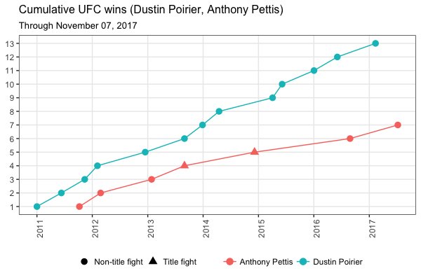 MMAGraphs's tweet image. Dustin Poirier, Anthony Pettis cumulative UFC wins