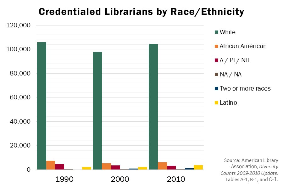 jill_hw's tweet photo. RT @US_IMLS: Today, we're talking about diversity in the #library workforce— here's a breakdown. #LB21focus https://t.co/ueGN8dbNMt #NYLA2017 #NMNWomen