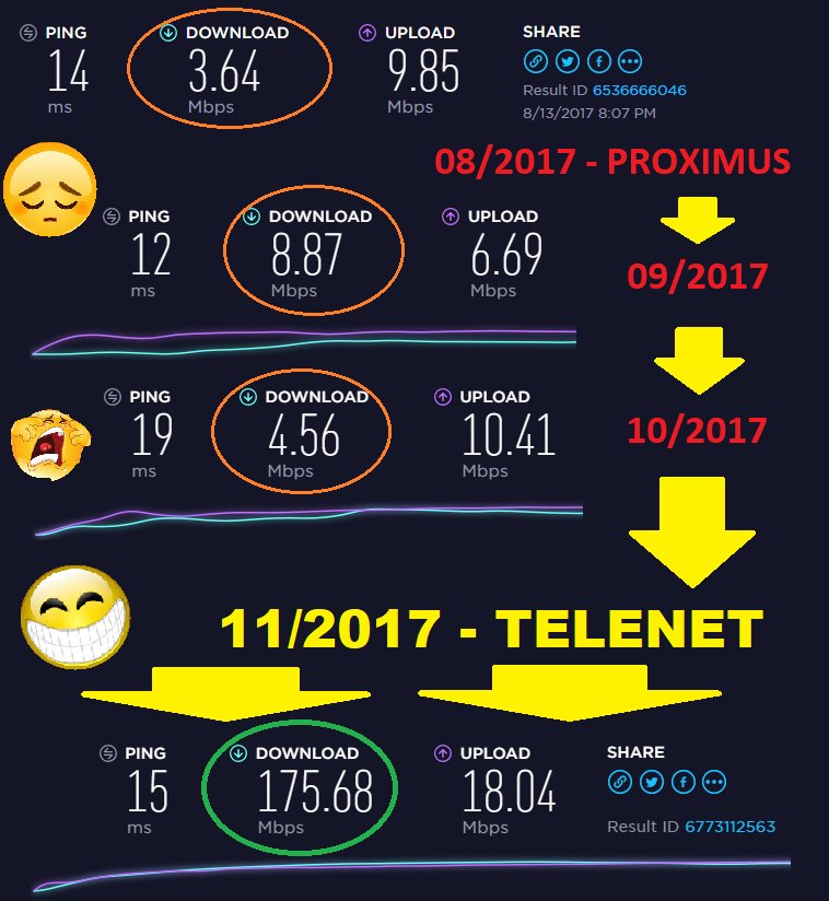 FIXED!!! <a href="/telenet/">Telenet</a> schoot te hulp en kijk eens aan - <a href="/proximus/">Proximus</a> heeft wat bij te benen ... Al een maand 20 keer sneller!! #proximus #telenet
