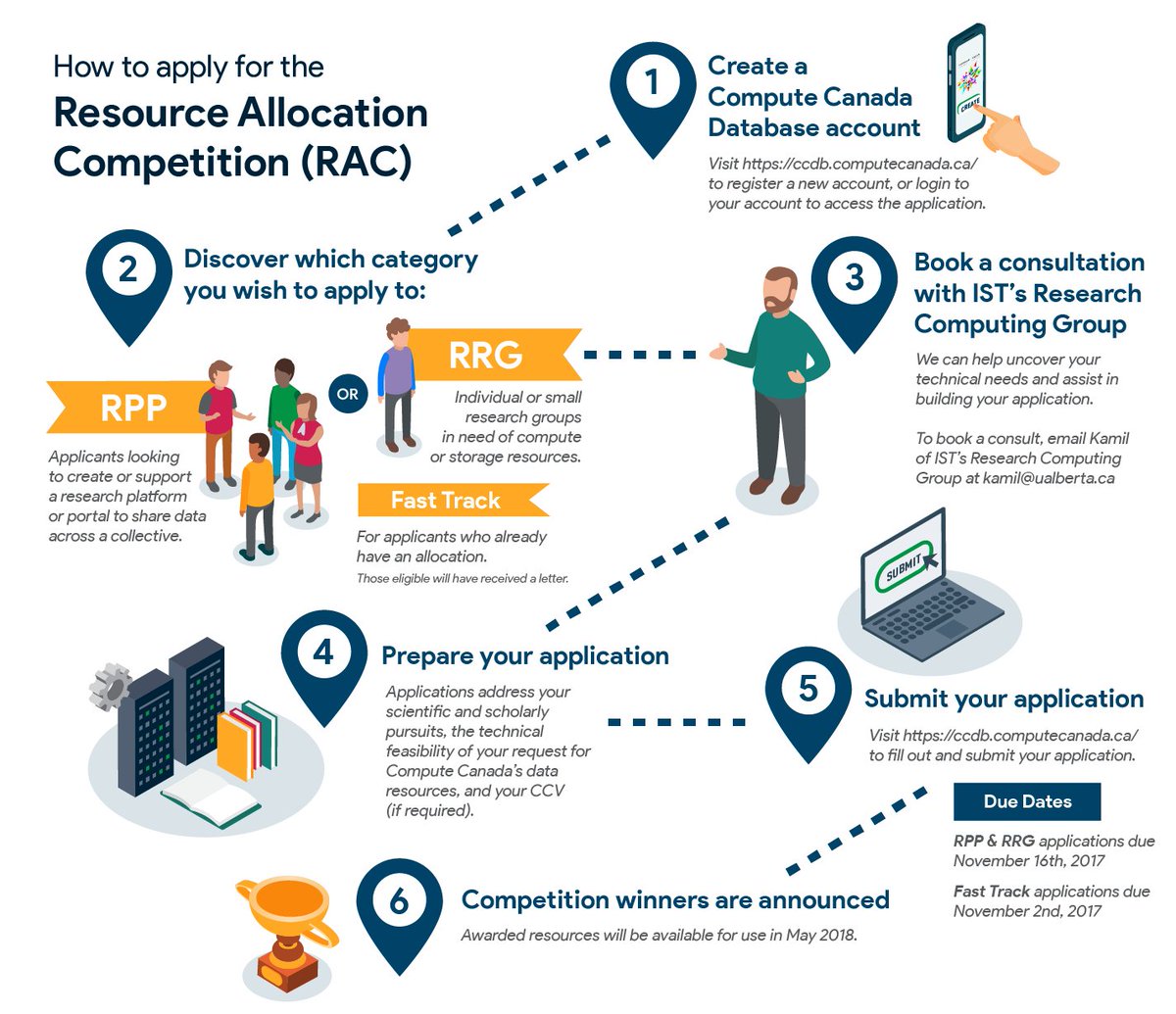UAlbertaIST's tweet photo. The #computecanada RAC Competition deadline is approaching! Do you have your application submitted? Learn more here: https://t.co/NrlYm5JQgp https://t.co/k2ATOrHjbl