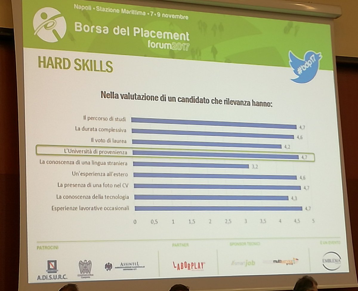 jobunits's tweet photo. Nella valutazione di un candidato conta l'Università di provenienza: @UniTrieste alla #bdp17 di @Emblema_ a Napoli https://t.co/1ePb3iOW7D