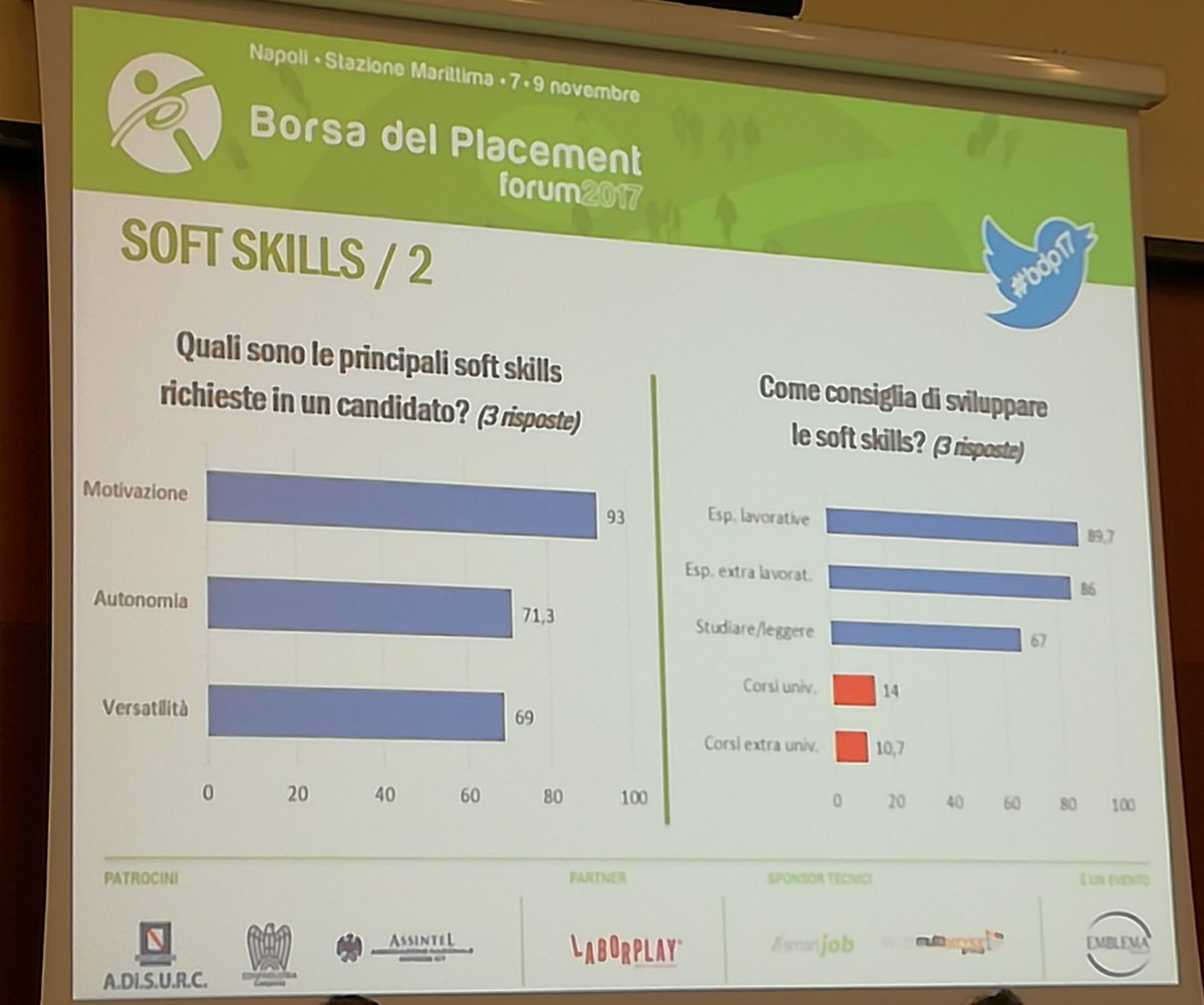 jobunits's tweet photo. Quali sono le principali #soft #skills richieste ad un candidato? @UniTrieste alla #bdp17 di @Emblema_ a Napoli https://t.co/jdROTlUi2M