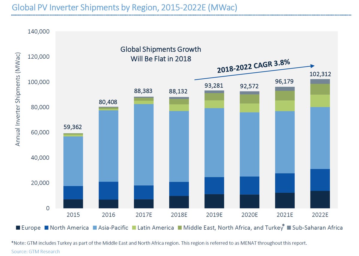 EcoTopicalNews's tweet photo. Solar Inverter Consolidation Will Continue: ‘Prices Show No Sign of Stabilizing' https://t.co/t0ZKzridQ1 #GreentechMedia #eco https://t.co/8nQLXsXmFC