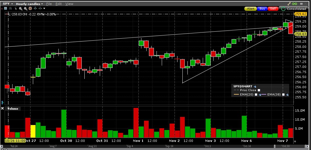 ExecutiveBuying's tweet image. It&apos;s  A Trap!! #FALSEBREAKOUT