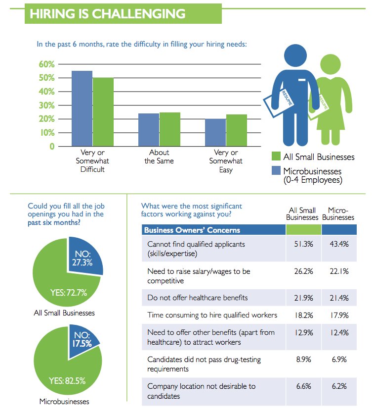 jackie_zm's tweet photo. Interesting trends from @SCOREMentors jobs report. Hiring challenges are on the rise for #smb owners. https://t.co/qOpYBh4gEN