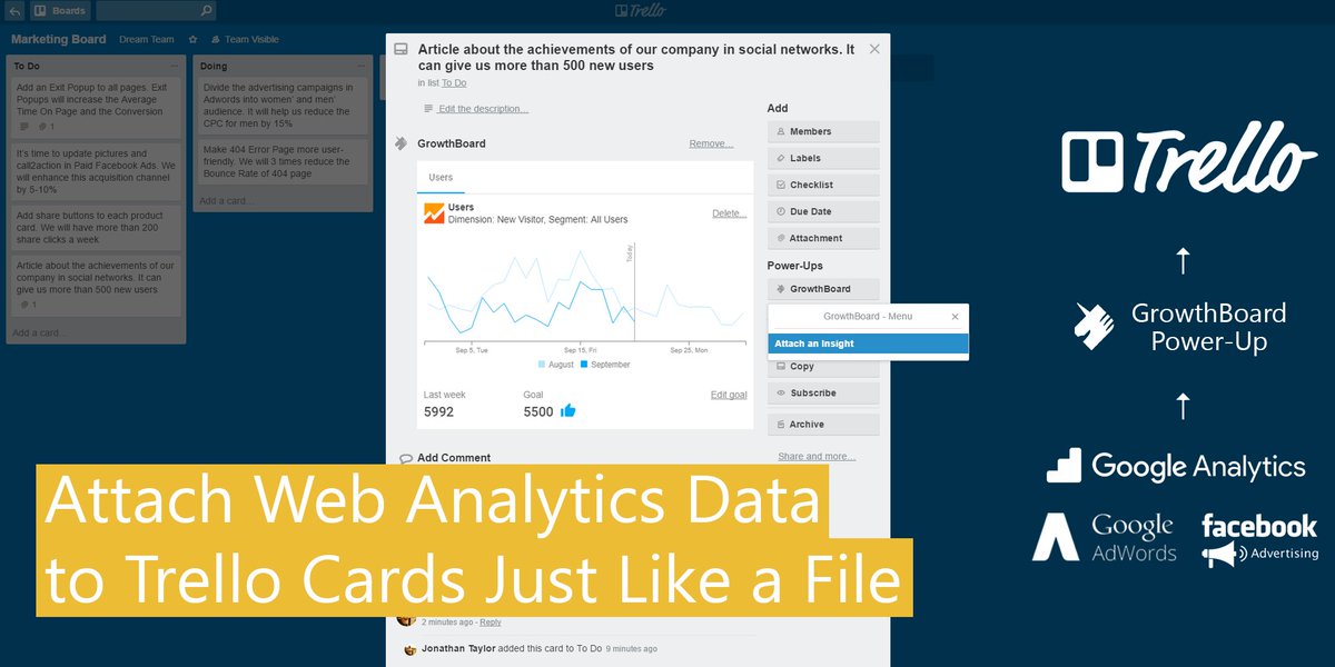 trello's tweet photo. 📣 Awesome new Power-Up alert: GrowthBoard allows you to attach metrics from @googleanalytics, @facebookads + more! 📈
https://t.co/wmIApjIqxV https://t.co/tg0fAxvpbf