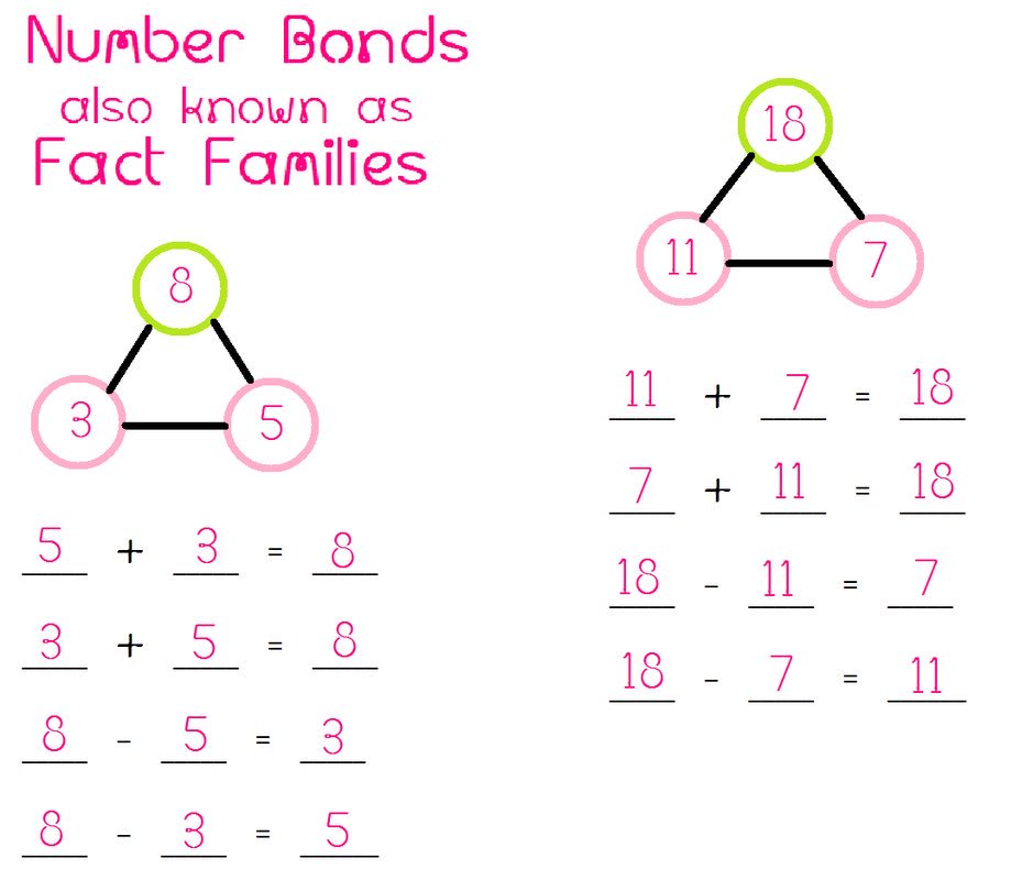 MrsM_StP's tweet photo. Here is an example of fact families. https://t.co/vK5zSbc3os