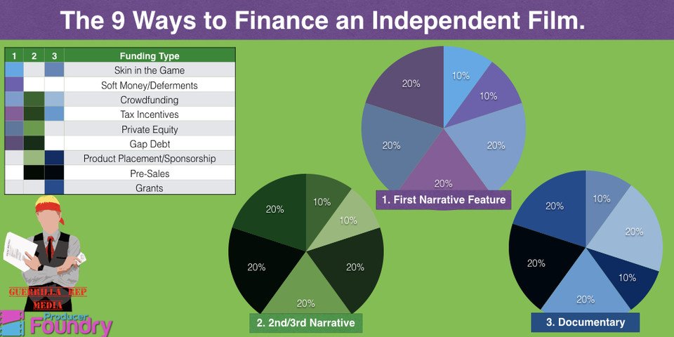 The 9 Ways to finance your Indiefilm, by <a href="/TheGuerrillaRep/">Ben Yennie</a> 

crwd.fr/2hLlHGD