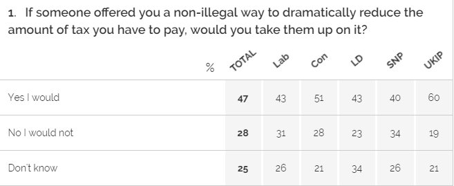 YouGov's tweet photo. For all the #ParadisePapers outrage, 47% of Brits would take up an offer to dramatically reduce the tax they paid https://t.co/Lcmx2KJT4p https://t.co/ZAaPRqjud6