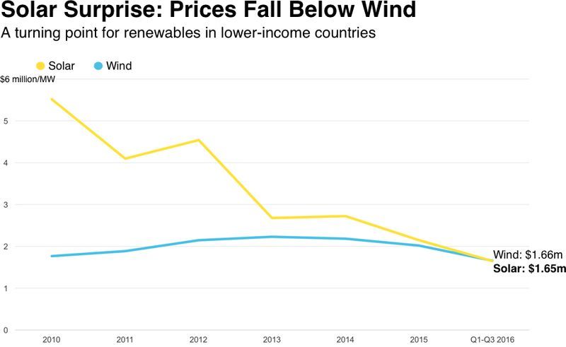 bdebow's tweet photo. #RenewableEnergy  1/2 cost of #coal for new power plants allowing developing nations to #leapfrog #fossil  https://t.co/MqrhFFf8u7 https://t.co/dwQvb1mvUz