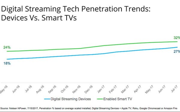 Anvato's tweet photo. #Streaming Tech Reaches Third Of Universe, Eroding 'Traditional TV' Viewing: https://t.co/YzivEfyhFC via @MediaPost #OTT #video https://t.co/c6hrUGXtzX
