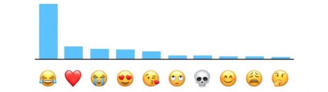 Materia360's tweet photo. 😂Estos son los #emojis más usados! Estás de acuerdo?👇#emoticones #puertomadryn #redes #socialmedia https://t.co/RTrqL7q2jL