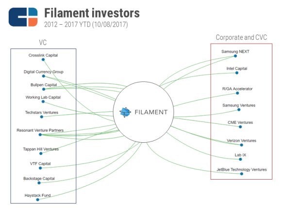 CBinsights's tweet photo. #Blockchain use cases beyond cryptocurrency have received VC backing: IoT co. @FilamentHQ is one prominent example https://t.co/2aXU87pPC6 https://t.co/d28UTpE9vH