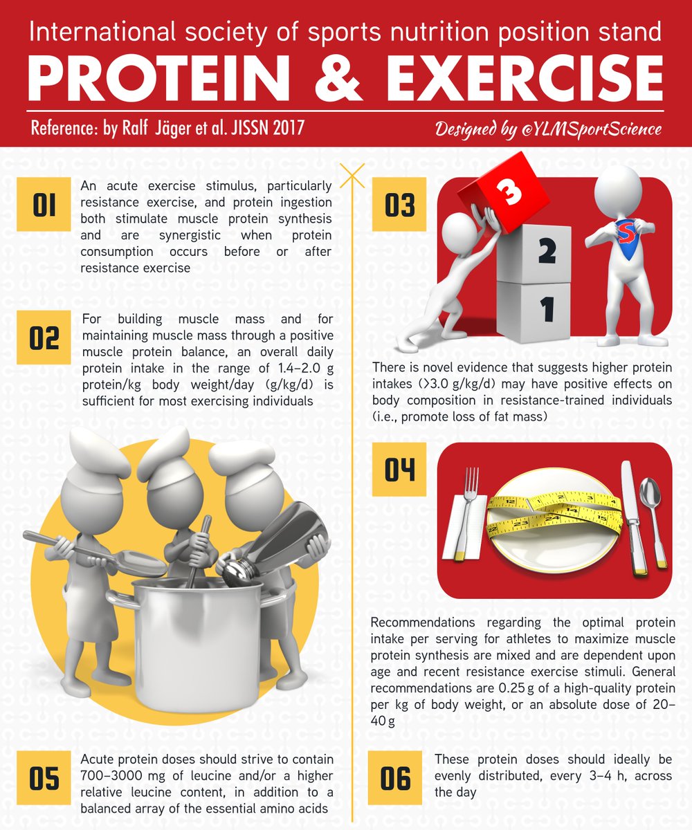 YLMSportScience's tweet image. #New 🍴🍗 International Society of Sports Nutrition Position Stand: All you need to know about Protein &amp;amp; Exercise 👍🏻💪🏻
✅ Daily intake
✅ Type
✅ Timing
✅ Etc.
ylmsportscience.com/2017/11/07/int…