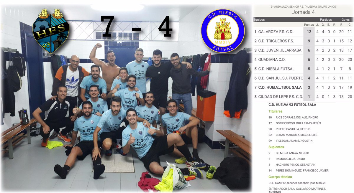 👍VICTORIA👍 Llegó la primera de nuestro #senior por 7️⃣-4️⃣🆚 <a href="/NieblaFutsal/">Niebla Futsal</a> <a href="/AlexRC10/">Alejandro Ríos</a> 🤵🤵
<a href="/sebashro/">Sebas Hachero</a> 👂👂
<a href="/MiguelLuis5/">Miguel Luis</a> 🦍🦍
<a href="/Guille17Gomez/">Guillermo Gómez</a> 🍊