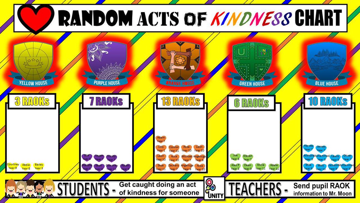 MrMoonUK's tweet image. The kindest house at @UnityBlackpool, last term, was @UnityTeamOrange. Which house will have the most random acts of kindness this term?