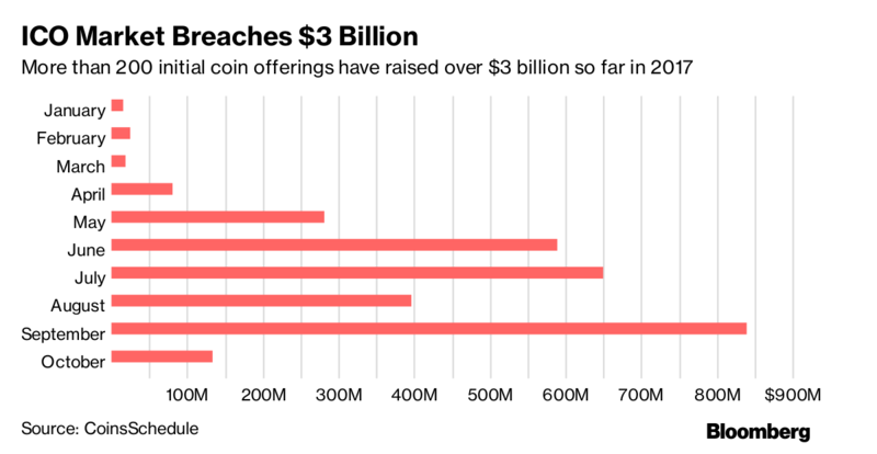 thetokenagency's tweet image. #ICOs have raised over $3billion this year.