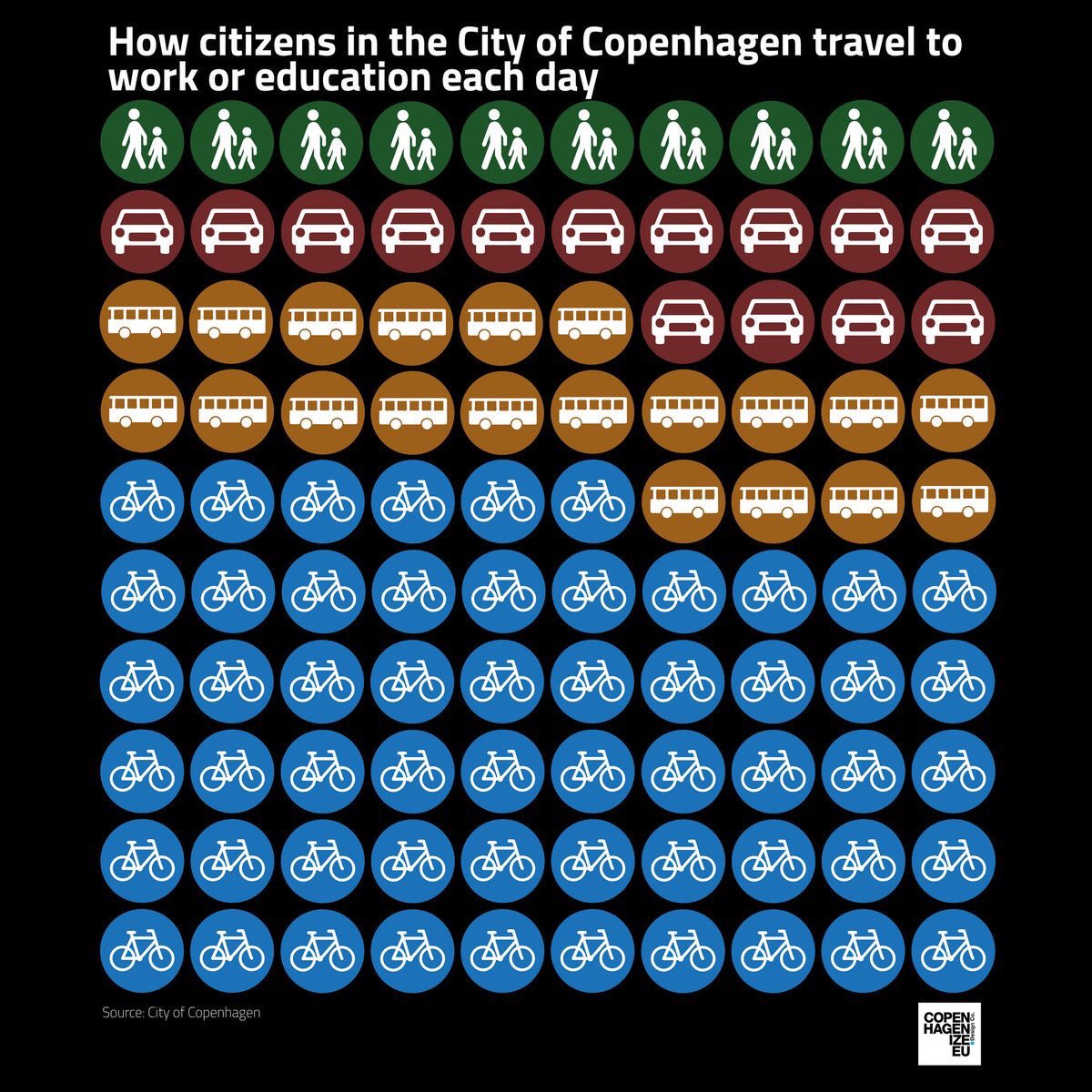 Only 14% of Copenhageners commute to work or education by car.

pic@copenhagenize