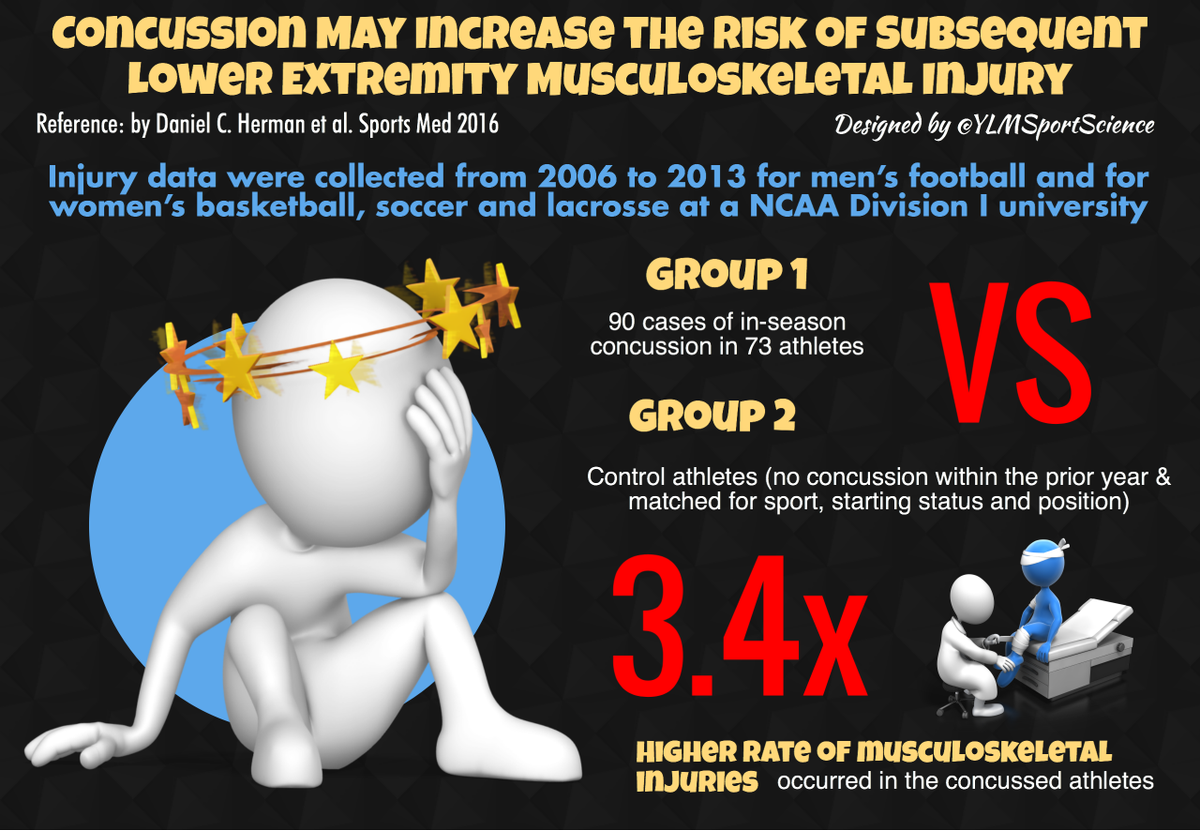 YLMSportScience's tweet photo. ☝🏻⚠️🤕 Do never underestimate a concussion. 3.4x ⬆️ Risk of subsequent injury in concussed athletes
📍https://t.co/CFpRMpGmrB https://t.co/q0k10VSAEm