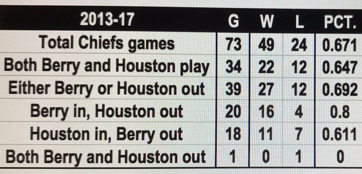 KSeaboldt's tweet image. Concise numbers on our Eric Berry-Justin Houston talk earlier (regular season only):