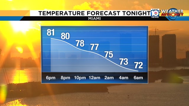 Here's the temperature forecast for Miami this evening. A "dramatic" drop is not in the plan. https://t.co/uIgtDMmslS