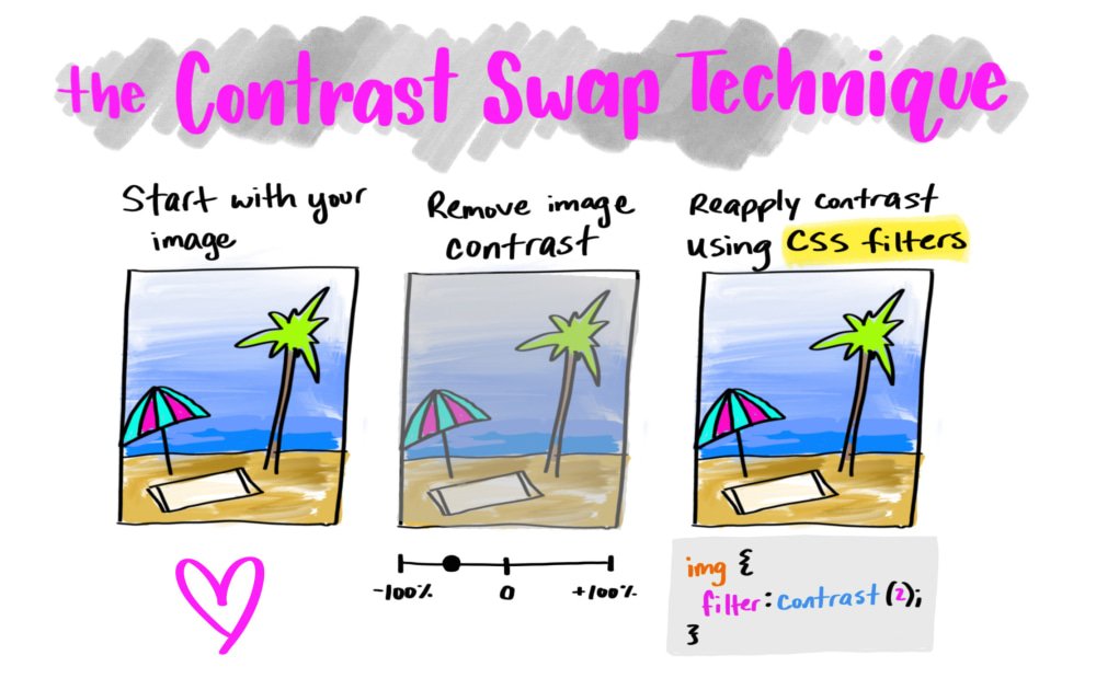 css's tweet image. The Contrast Swap Technique: Improved Image Performance with CSS Filters :: css-tricks.com/contrast-swap-…