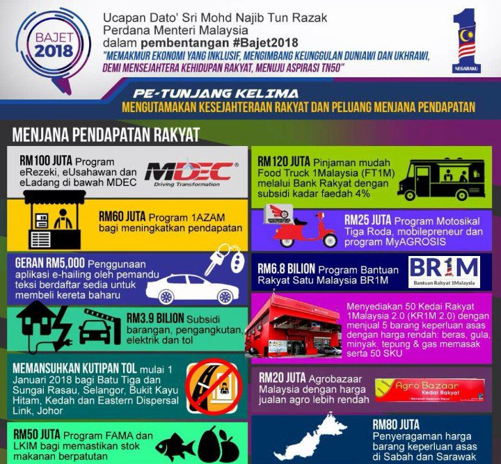 malasbenar2015's tweet photo. #bajet2018 #sodiakroks #jabatanpenerangan @NajibRazak @sallehsaid @SharifahZarah @ibrahman @Abangsardon @alisuhaili62 https://t.co/dQIwm6P2OE