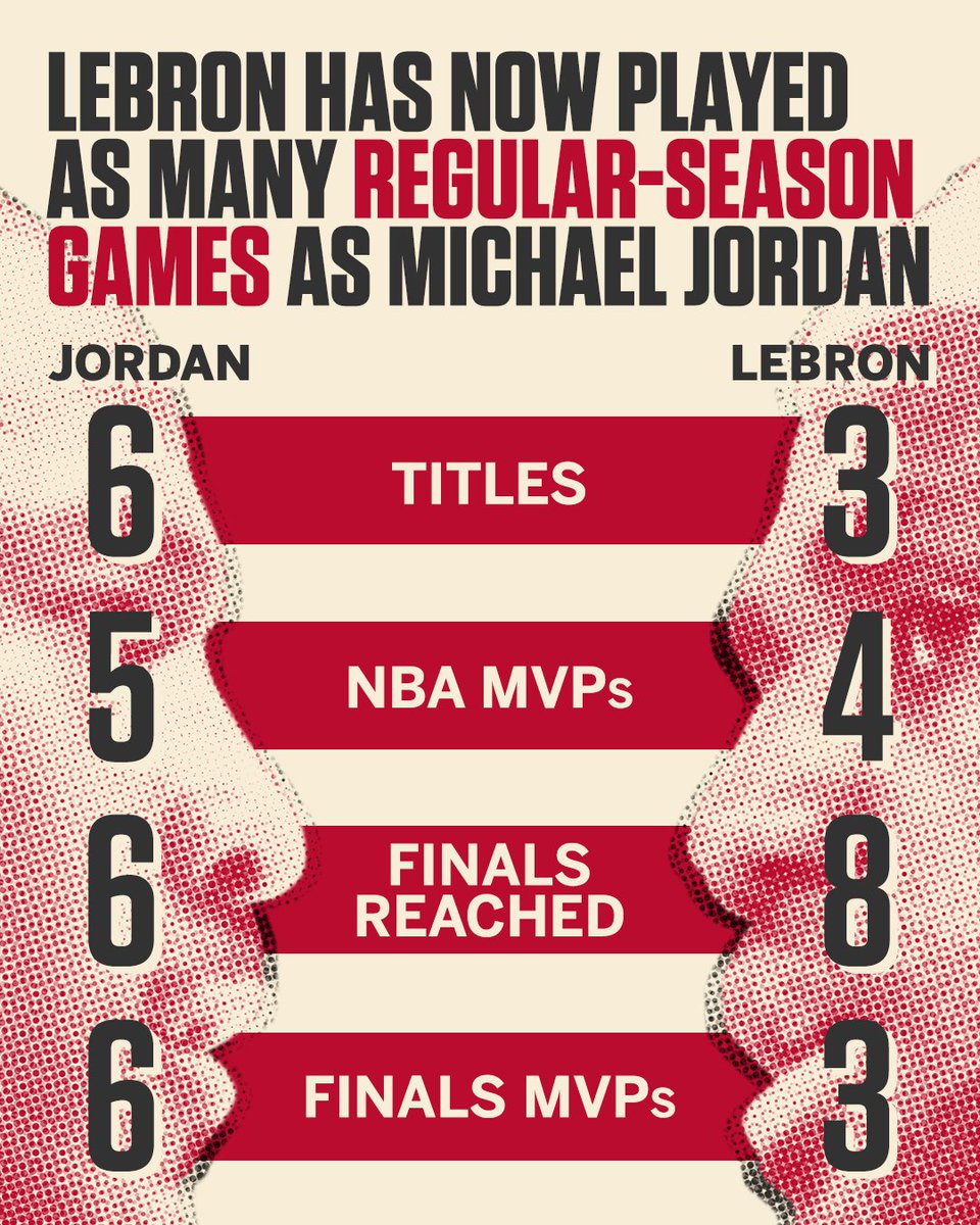 Tonight LeBron will match Michael Jordan with 1,072 regular-season games played. 

Here’s how their legacies match up.