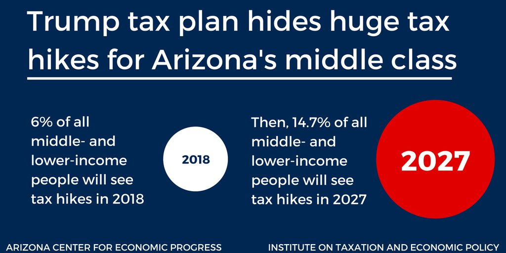 AzEconCenter's tweet photo. Trump's tax plan will raise taxes on many lower- and moderate-income people in Arizona, including small business owners. #BadMath4AZ https://t.co/70oeMp50ml