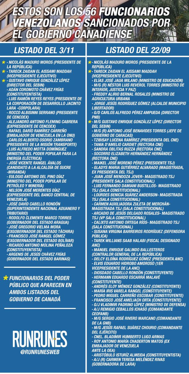 RunRunesWeb's tweet photo. LISTA Ya suman 56 los funcionarios venezolanos sancionados por Canadá por corrupción y violación de DDHH - https://t.co/N8Dz2I0wrf https://t.co/w6pyaQL1xr
