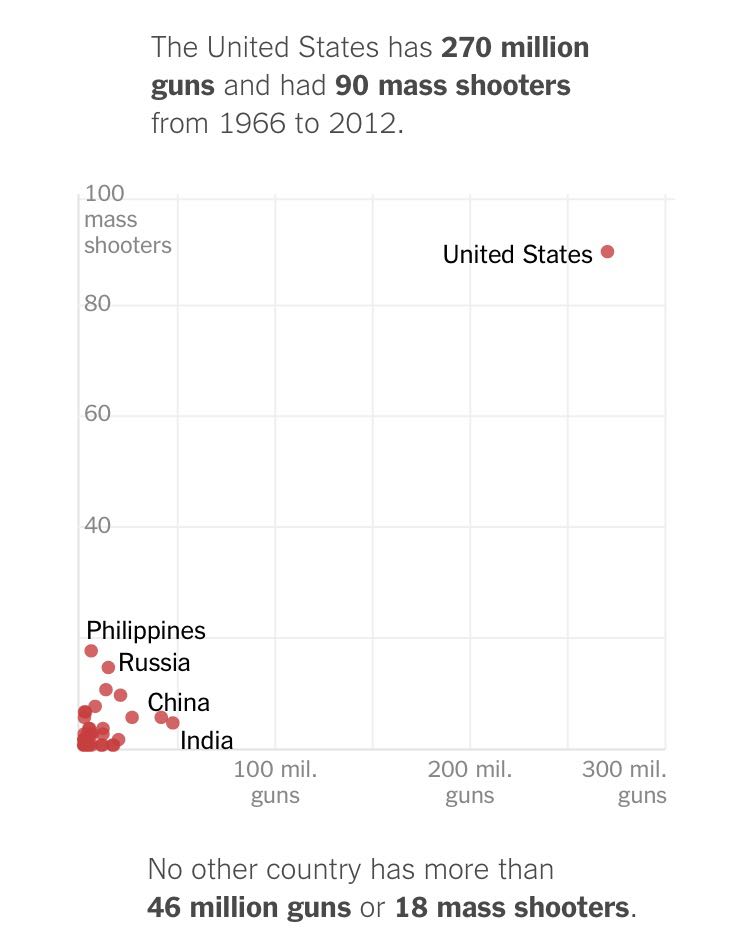 GunControlPlz's tweet image. Say what you will, but it’s ALL on this chart.