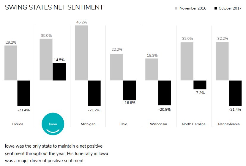 DataEQ's tweet photo. It's one year since Trump was elected. Then &amp; now: our data shows that sentiment towards Trump from Twitter users has significantly declined in 6 of the 7 swing states that he won in 2016. https://t.co/iloNz9xWH1