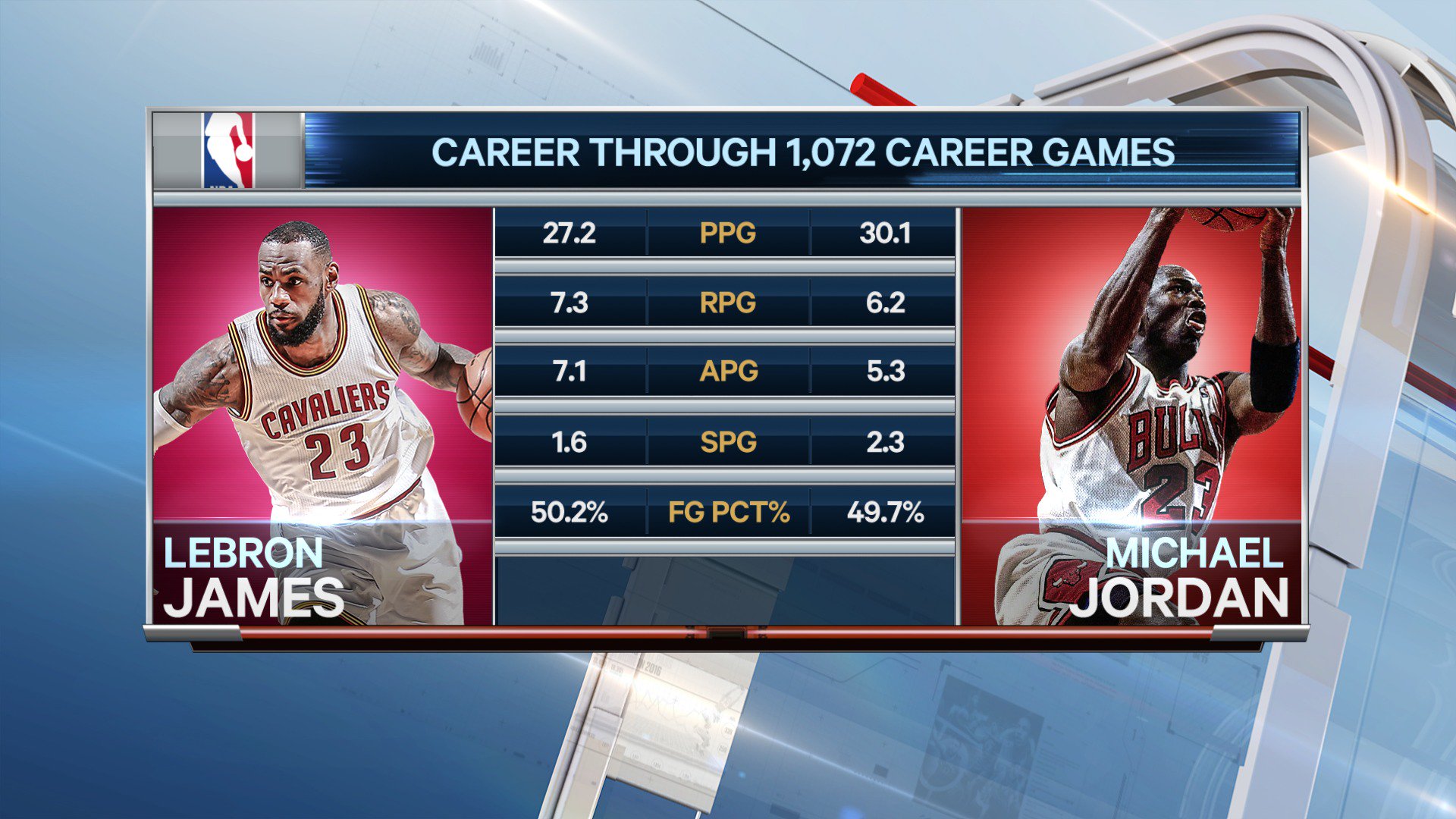 NBA: Where Michael Jordan, LeBron James stack up after his 1,072nd career  game - ESPN