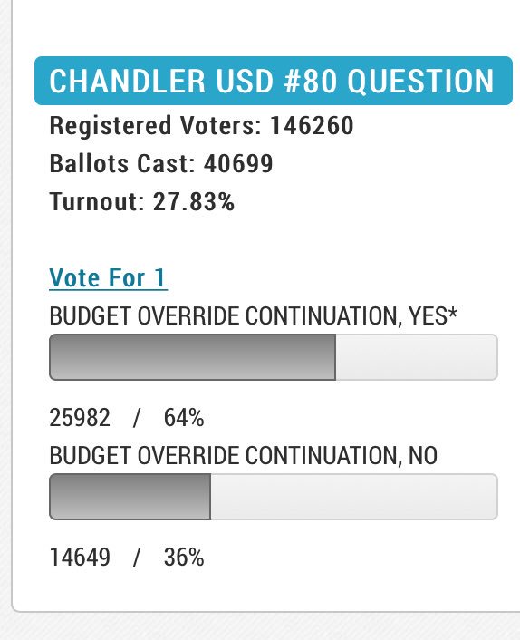 YesCUSDStudents's tweet photo. First results in and CUSD with a big lead! Congrats to Chandler and a huge thank you to all the supporters that voted YES! #OverrideYES https://t.co/HRHDN0HQn6