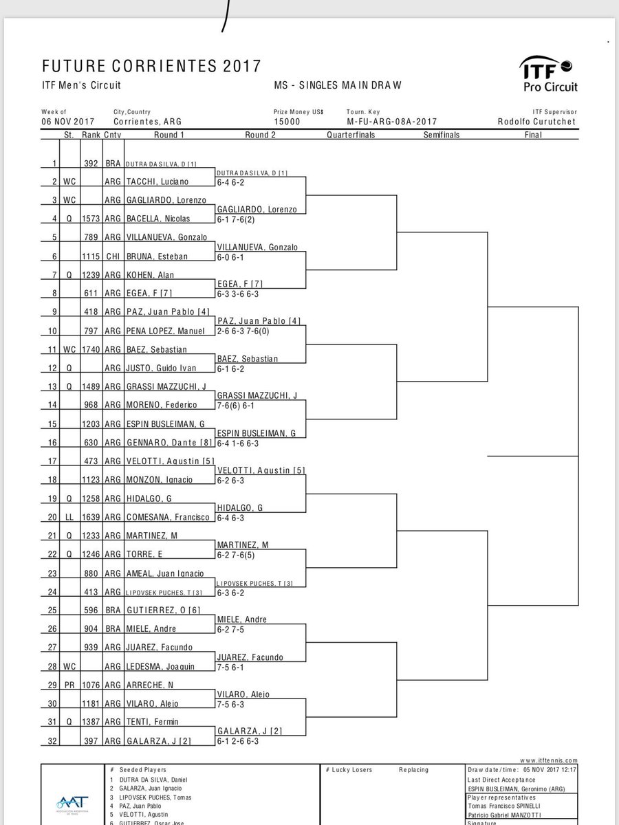 unpocodetenis's tweet photo. #FutureCorrientes Avanzaron a R2
✔️Paz, Espin Busleiman, Lipovsek, Velotti, Villanueva, Jurez, Galarza, Martinez, Hidalgo
Más Gagliardo, Egea, Báez, Grassi Mazzuchi y Vilaro.
14 argentinos en los octavos de final https://t.co/Vla5UXtL9p