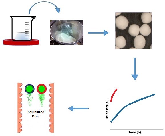 MDPIpharma's tweet photo. New Publication: Self-#Emulsifying #Granules and Pellets: Composition and Formation Mechanisms for Instant or #Controlled Release
https://t.co/Qj8mMZtBqG https://t.co/BlOxUQUPvv