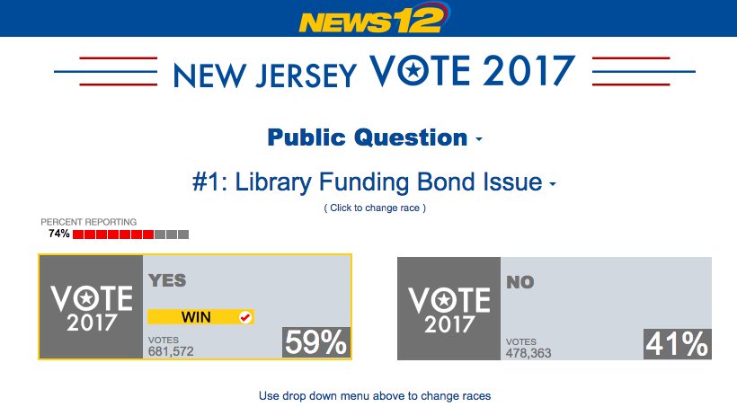 You did it New Jersey! With 74% precincts reporting, NJ News 12 and Star Ledger are calling it with 59% (681,572) in favor of the NJ Library Construction Bond Act!  elections.news12.com/elections/2017…