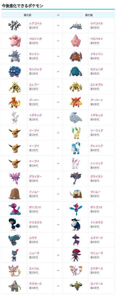 ポケモンgo攻略 みんポケ 今後進化できるポケモン一覧 だいぶ先になりますが 第4世代で進化先が実装されるポケモンが多く登場します 記事ではメガシンカ一覧も紹介しています T Co Awzr1xdhpd ポケモンgo