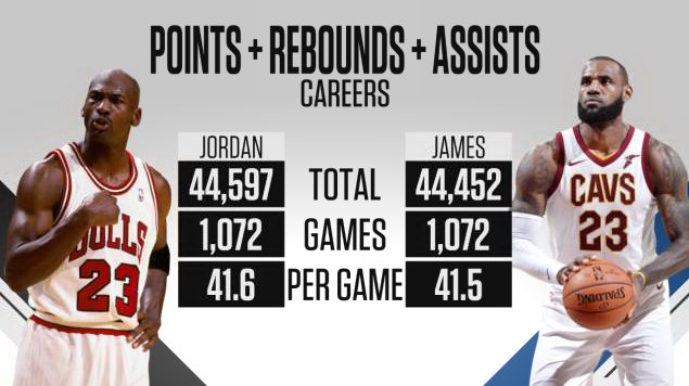 Lebron Career Stats