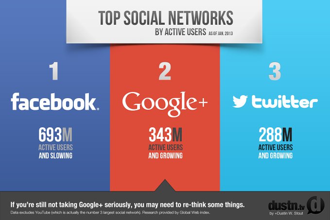 EricE_Murray's tweet photo. Surprised to see that Google Plus had more users than Twitter in 2013! #ritsm https://t.co/iWYMt0GJwi