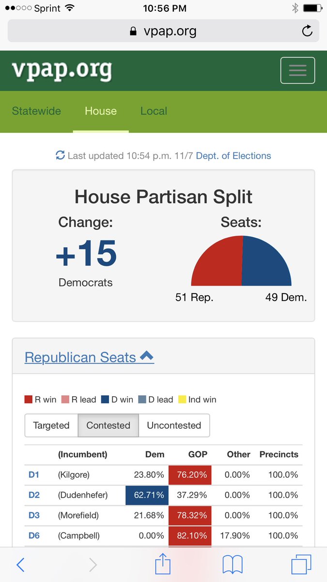juliantwalker1's tweet image. Are we heading for potential @VaHouse power sharing situation? Who remembers 1998 and Moss-Wilkins-Cranwell, etc. #vagov