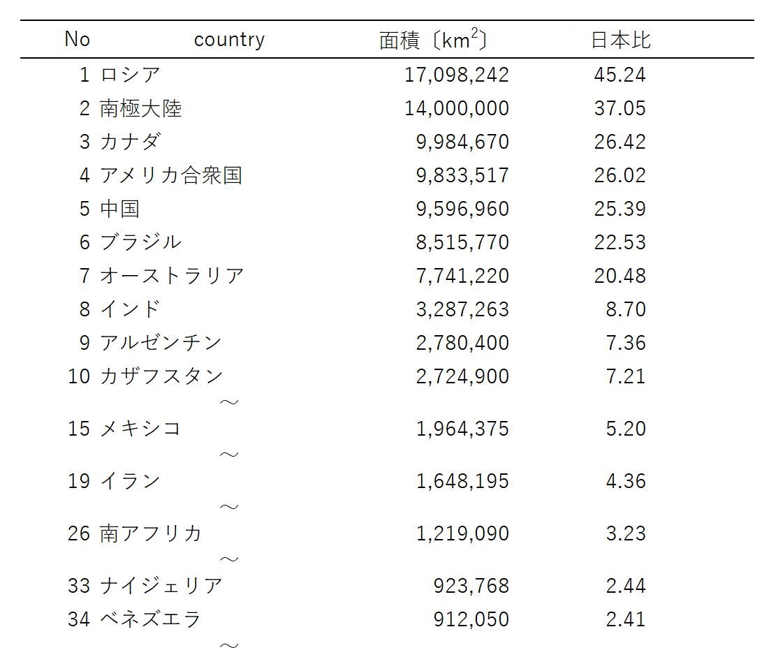 福島大学 学びのナビ Na Twitteru 学びのデータマン 8 日本はの面積は世界63位 ドイツとほぼ同じですね 小さい国 で有名なバチカン市国やモナコは 日本の面積の1 1000 1 10万と大変小さいことが分かります 2 2 データ元 Central Intelligence 福島大学 学びのナビ Na Twitteru 学びのデータマン 8 日本はの面積は世界63位 ドイツとほぼ同じですね 小さい国 で有名なバチカン市国やモナコは 日本の面積の1 1000 1 10万と大変小さいことが分かります 2 2 データ元 Central Intelligence