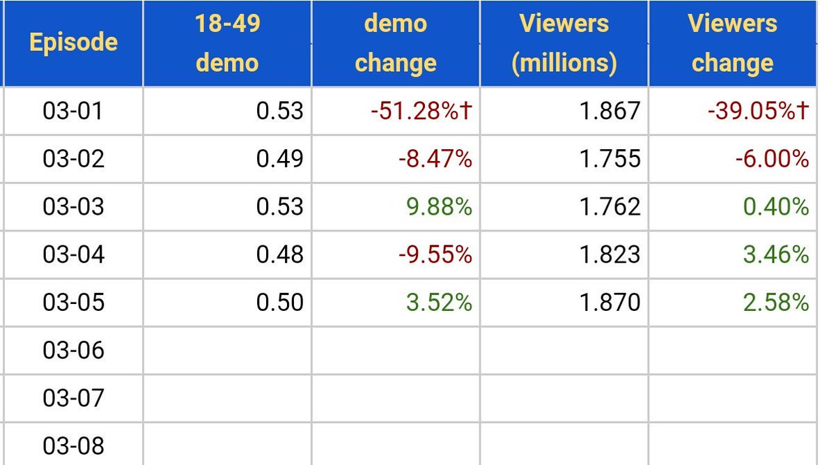 anivchenko's tweet photo. @DailySupercorp can organize some flashmob to raise up the rating of 4x05 on IMDb? We got the highest ratings of season in viewers so far yesterday! https://t.co/XnJ9OjOcnZ