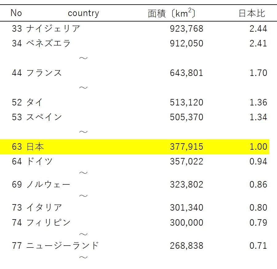 福島大学 学びのナビ Na Twitteru 学びのデータマン 8 日本はの面積は世界63位 ドイツとほぼ同じですね 小さい国 で有名なバチカン市国やモナコは 日本の面積の1 1000 1 10万と大変小さいことが分かります 2 2 データ元 Central Intelligence 福島大学 学びのナビ Na Twitteru 学びのデータマン 8 日本はの面積は世界63位 ドイツとほぼ同じですね 小さい国 で有名なバチカン市国やモナコは 日本の面積の1 1000 1 10万と大変小さいことが分かります 2 2 データ元 Central Intelligence