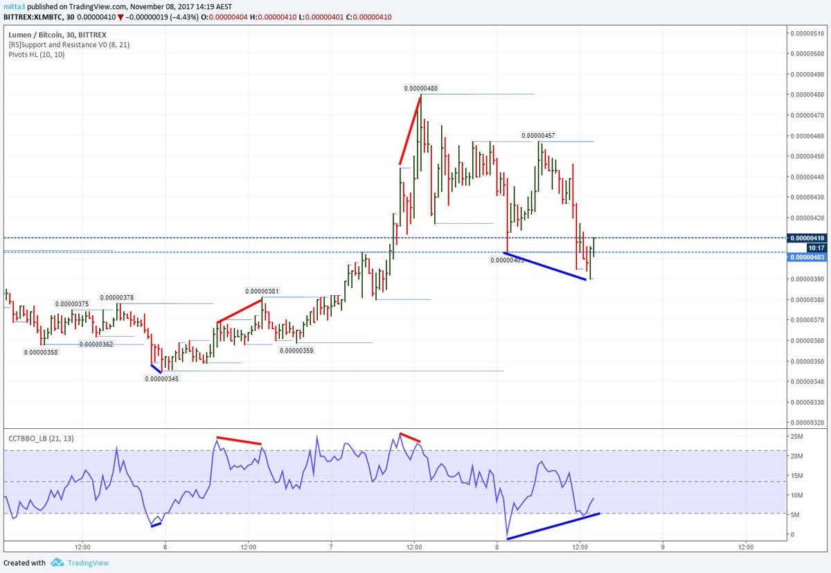 Xlm Btc Chart