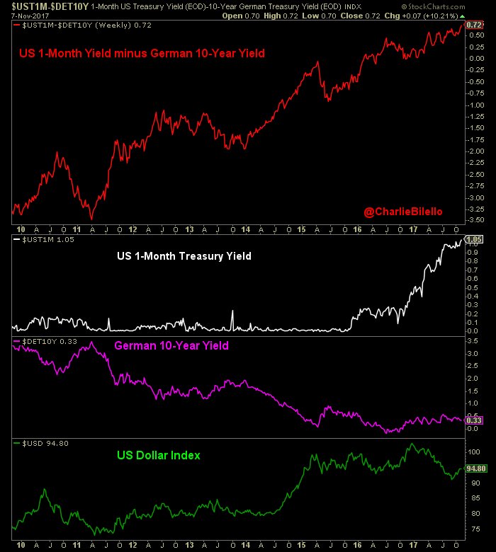 charliebilello's tweet image. The 1-month US Treasury bill has a yield more than 3x higher than 10-year German bunds. Spread at a new high.