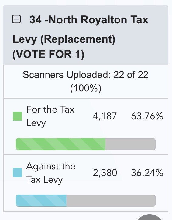 DanLangshawOhio's tweet image. #NorthRoyalton #Issue34 the EMS Replacement Levy has passed!