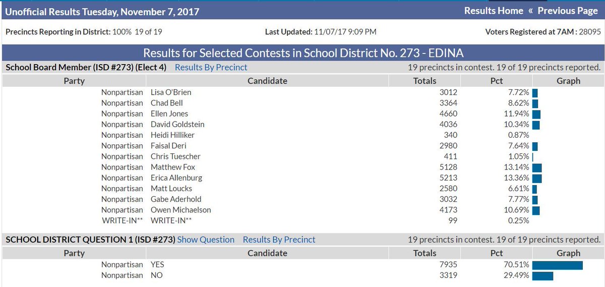 SD50MNGOP's tweet photo. Congratulations to @Owen_Michaelson for his new seat on the Edina School Board!
https://t.co/SjbftvC12f https://t.co/MBv6wmwzZS